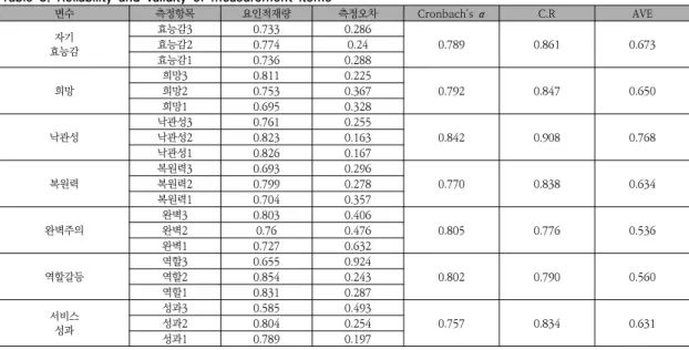 표  3.  측정항목의  신뢰성과  타당성