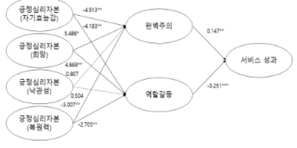 Fig.  1.  Structural  equation  results 