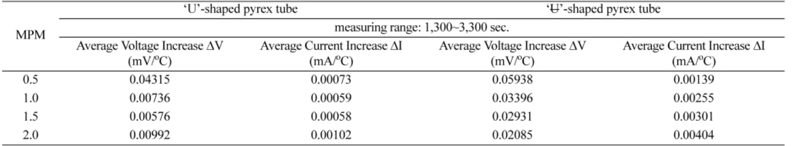 Table 3. Average increase in voltage and current due to temperature changes ( ∆T=1 o C)