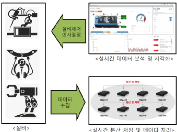 그림 2에서 보는 것과 같이 MTConnect에서 수집한  CSV 파일을 mongoimport 명령어를 사용하여 MongoDB 에  저장하였다.