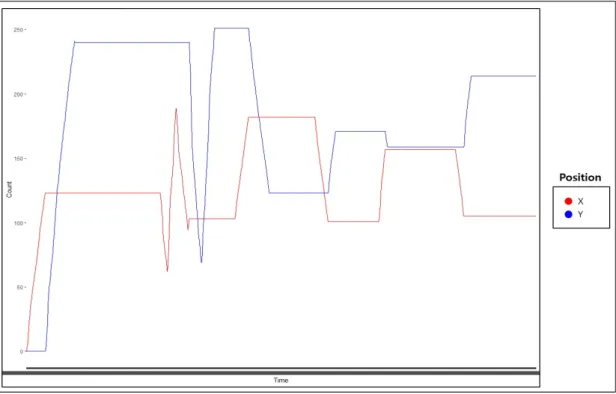 그림  16.  시간의  흐름에  따른  X좌표와  Y좌표의  이동  값 Fig.  16.  X  and  Y  coordinate  movement  values  over  time