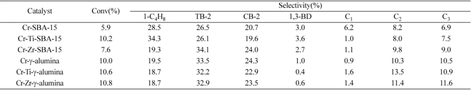 Table 2. Catalytic conversion and product distributions of n-Butane in the oxidative dehydrogenation over the various Cr catalyst at 400 o C
