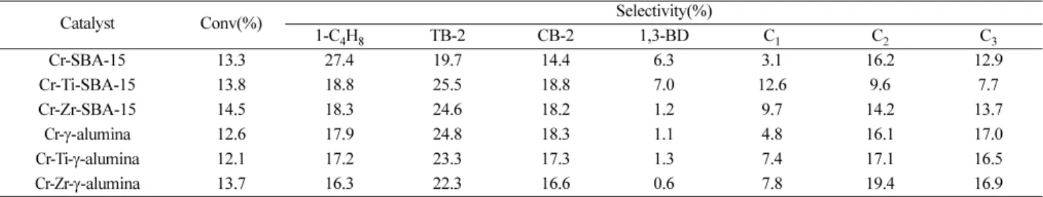 Fig. 7. Catalytic performance of Cr catalysts in the oxidative dehy- dehy-drogenation of n-butane at 450 o C over a 6hr.