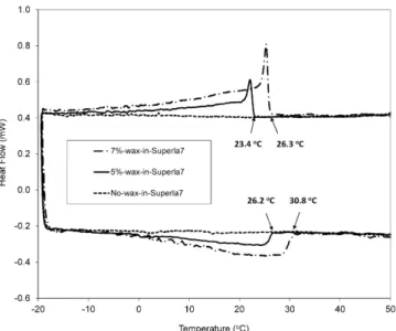 Fig. 3. FTIR spectra of molten wax, solid wax and an oil containing waxes.