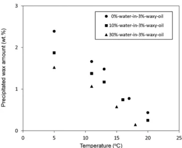 Fig. 6. Prediction of wax amounts precipitated from emulsified model oils using FTIR measurement.