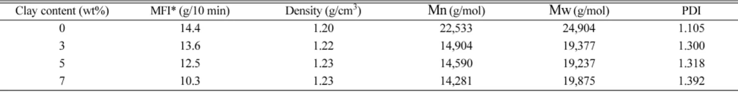 Fig. 1. XRD patterns of pristine C30B and PU/clay nanocomposites with various clay contents