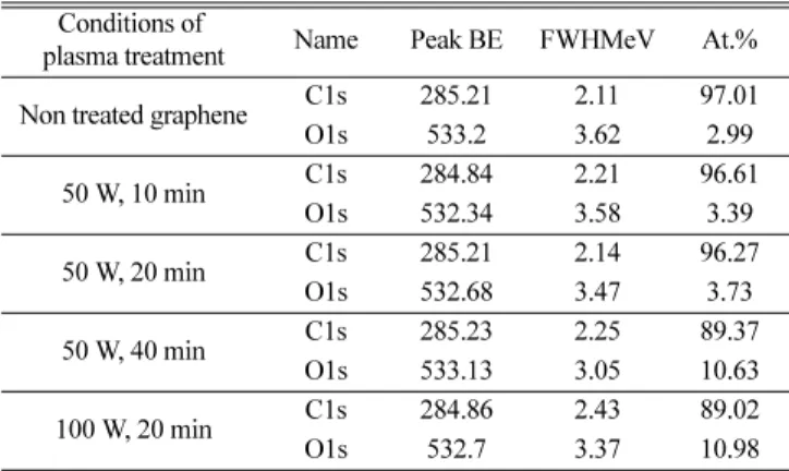 Fig. 3. Raman analysis (1; G, 2; 50W, 10 min, 3; 50 W, 20 min, 4;