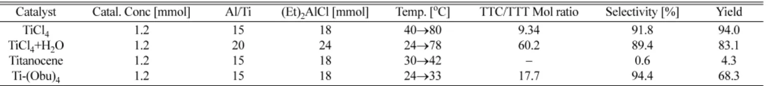 Table 2. The catalytic activities of pure TiCl 4  and Ti(OBu) 4  compound