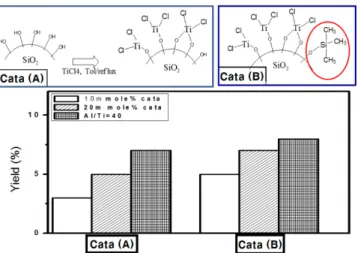 Fig. 7. The effect of end capping of silanol on the catalytic activity of immobilized TiCl 4  catalyst through aminosilane linker: (1) 10 mmol catalyst, (2) 20 mmol catalyst, (3) 2nd reuse after addition of new AlEt 2 Cl (20 mmol cata).
