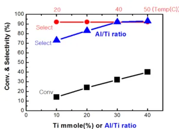 Fig. 10. Catalytic activity of immobilized TiCl 4  catalyst on aminosi- aminosi-lane group containing support which was obtained by the condensation of aminopropyltriethoxysilane.