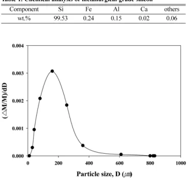 Fig. 1. Particle size distribution of silicon.  ∆M/M in the vertical axis represents the mass fraction of the particles, D in diameter.