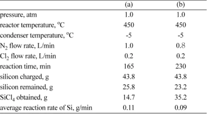 Table 2. Reaction conditions and reaction rates