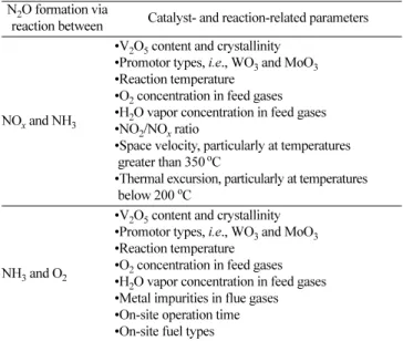 Fig. 1 에서는 고온(550~650 o C) 에서 열처리된  V 2 O 5 -WO 3 /TiO 2 에 서의  N 2 O  생성수준도 파악할 수 있는데, 3% V 2 O 5 -8% WO 3 /TiO 2 촉매상에서 나타나는 N 2 O  농도에서 알 수 있듯이, V 2 O 5 함량이 높 고 보다 열악한 조건에서 열처리되면(“Ageing 3”) SCR 반응 중에 생성되는 N 2 O  농도는 증가한다