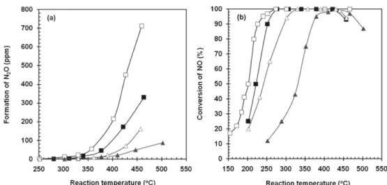 Fig. 3. Effect of promoter on (a) N 2 O formation and (b) NO conversion in deNO x ing reaction with: ( ■) 0.8% V 2 O 5 -6% MoO 3 /TiO 2 ; ( □) 6%