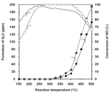 Fig. 5. ( ■, ●) N 2 O formation and ( □, ○) NO conversion in deNO x ing reaction with a commercial 1.68% V 2 O 5 -7.6% WO 3 /TiO 2 catalyst