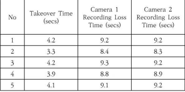 Table  1.  NVR  Takeover  /  Recording  Loss  Time No Takeover  Time  (secs) Camera  1  Recording  Loss  Time  (secs) Camera  2  Recording  Loss Time  (secs) 1 4.2 9.2 9.2 2 3.3 8.4 8.3 3 4.2 9.3 9.2 4 3.9 8.8 8.9 5 4.1 9.1 9.2 장애 조치 기법이 적용되지 않은 NVR은 운영자의 