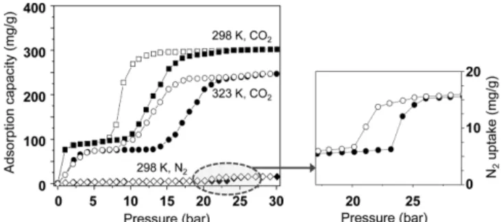 Fig. 2. High-pressure CO 2  and N 2  adsorption-desorption isotherms of amino-MIL-53(Al) [57].