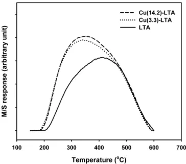 Fig. 7. Uptake curves of 1-butene on copper-exchanged LTA cata- cata-lysts at 30 o C.