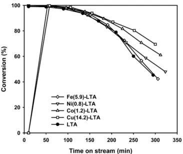 Fig. 11. 13 C NMR of copper-exchanged LTA catalysts used in the MTO reaction of  13 CH 3 OH at 350  o C and WHSV=0.7 h −1  for 90 min.