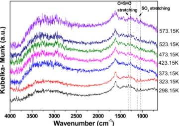 Fig. 4. Thermo gravimetric Analyzer (TGA) of AC, AC-SO 3 H, Amberlyst- Amberlyst-36 (a), Activated carbon (AC) (b), Sulfonated activated  car-bon (AC-SO 3 H) (c), Amberlyst-36.