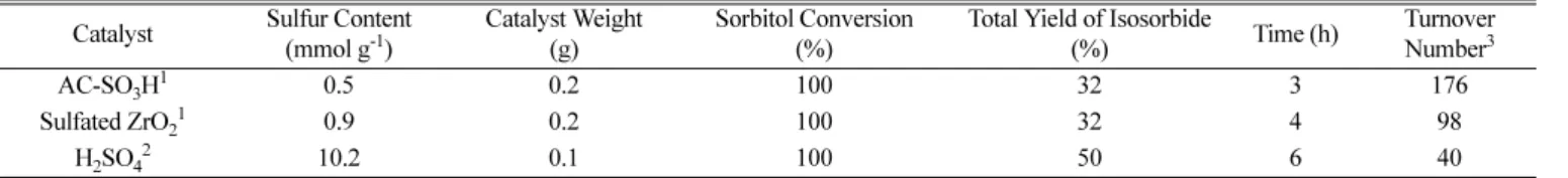 Table 2. Dehydration of sorbitol to isosorbide using one-step reactive distillation Catalyst Sulfur Content