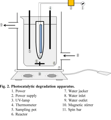 Fig. 3. XRD petterns for TiO 2  powder obtained at different conditions: (a) temperature 100 o C, pH 8.0, different Ti(SO 4 ) 2  concentration, (b) temperature 100 o C, concentration of Ti(SO 4 ) 2  1.0 M, different pH and (c) pH 8.0, concentration of Ti(S