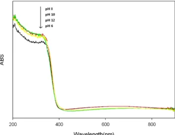 Fig. 9. DRS spectra of the TiO 2  particles synthesized at different pH, temperature=100 o C, concentration of Ti(SO 4 ) 2 =1.0 M
