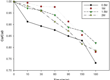 Fig. 13. PL spectra of the TiO 2  particles synthesized at different tem- tem-perature, concentration of Ti(SO 4 ) 2 =1.0 M, pH=8.0.