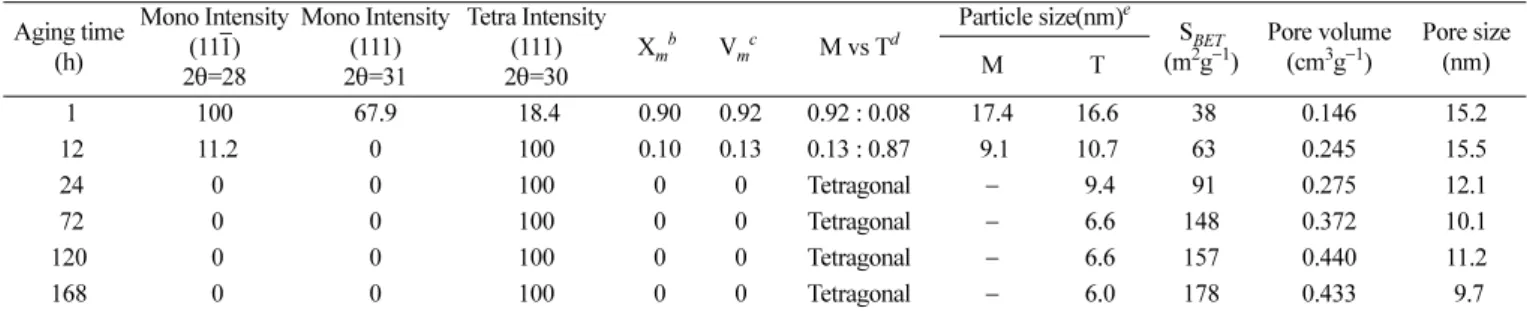 Fig. 2. XRD patterns of ZrO 2 (x) catalysts refluxed at 100  o C for 1-168 h and calcined at 700 o C for 6 h; (a) ZrO 2  (1), (b) ZrO 2  (12), (c) ZrO 2  (24), (d) ZrO 2  (72), (e) ZrO 2  (120) and (f) ZrO 2  (168)