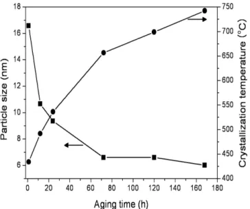 Fig. 4. N 2  adsorption-desorption isotherms of ZrO 2 (x) catalysts pre- pre-pared at different aging times and calcined at 700 o C for 6 h;