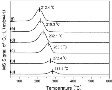 Fig. 7. CO 2 -TPD profiles of ZrO 2 (x) catalysts prepared at different aging times and calcined at 700 o C for 6 h; (a) ZrO 2  (1), (b) ZrO 2  (12), (c) ZrO 2  (24), (d) ZrO 2  (72), (e) ZrO 2  (120) and (f) ZrO 2  (168)