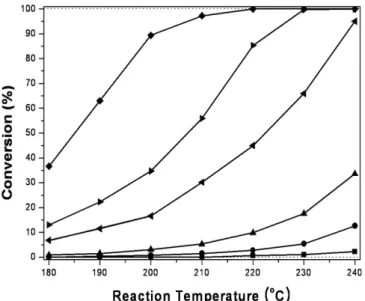 Fig. 9. Conversion in the iso-propanol dehydration for ZrO 2 (x) cat- cat-alysts prepared at different aging times and calcined at 700 o C for 6 h; ( ■) ZrO 2  (1), (●) ZrO 2  (12), ( ▲) ZrO 2  (24), (▼) ZrO 2  (72), (◆) ZrO 2  (120) and (◀) ZrO 2  (168).