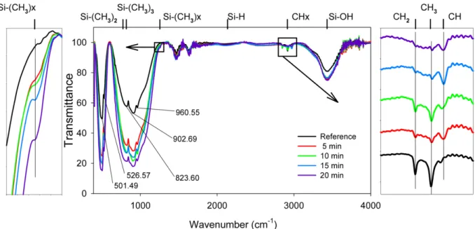 Fig. 8. High-resolution core-level C 1s and Si 2p spectra of the un-coated (a) and HMDSO-coated phosphors (treatment time: 10 min (b); 20 min (c)).