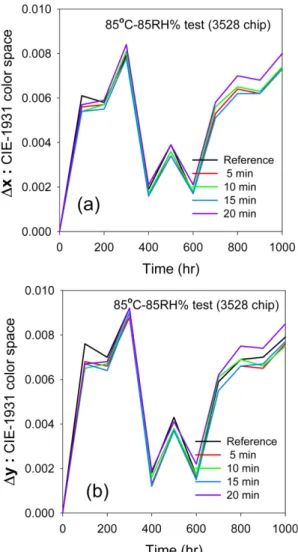 Fig. 11. Reliability tests conducted on the HMDSO-coated phosphor powders.