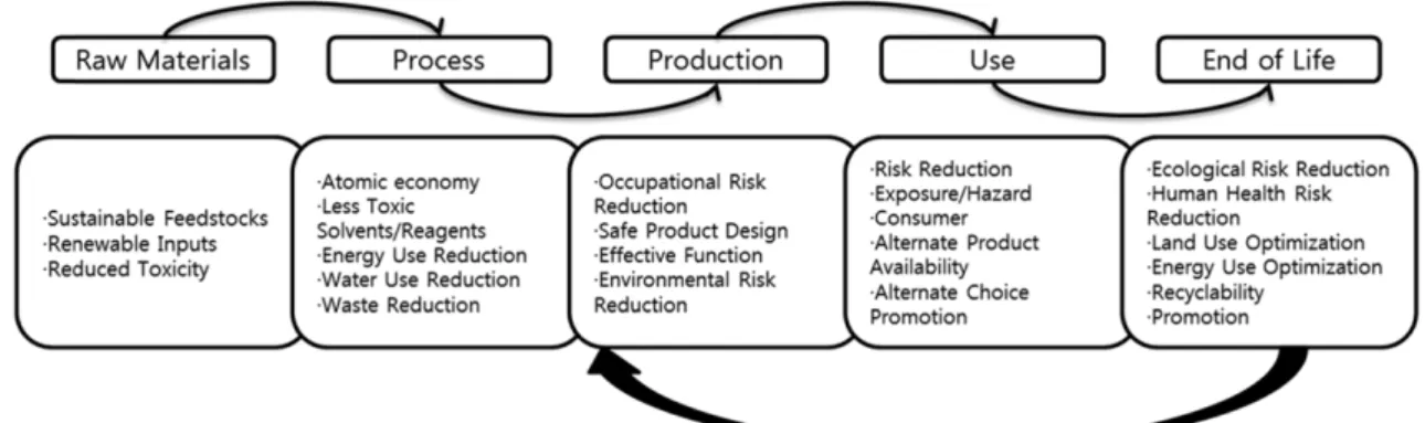 Fig. 6. New system process engineering.