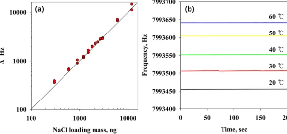 Fig. 3. Relationship between loading mass and concentrations of vari- vari-ous polymer solutions.
