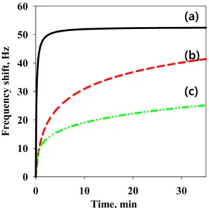 Fig. 5. (a) Relationship between frequency shift and p-xylene pressures at various PIB loading mass, (b) effect of PIB loading mass on p-xylene adsorption amount at 120 Pa and 303.15 K.