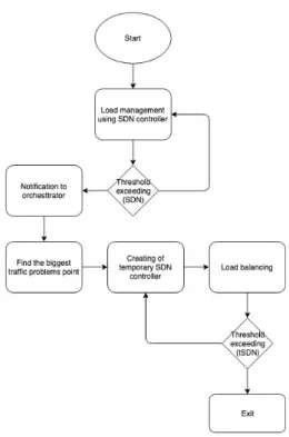 Fig.  3.  tSDN  Deployment  Procedure