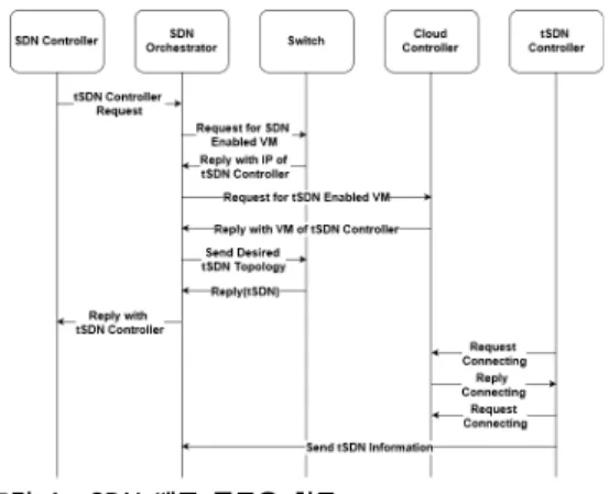 그림  4.  tSDN  배포  플로우  차트 Fig.  4.  tSDN  Deployment  FlowChart