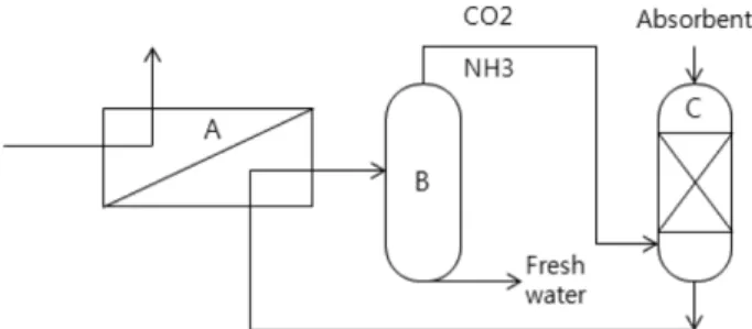 Fig. 1. Forward osmosis desalination system; A: membrane module, B: separation column, C: solution regeneration.