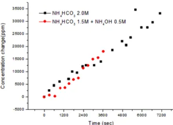 Fig. 5. Concentration change by gas mixture absorbed in 2.0 M NH 4 HCO 3 solutions and 1.5 M NH 4 HCO 3  mixed with 0.5 M NH 4 OH.