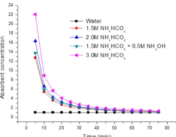 Fig. 7. Concentration of absorbent solutions divided by absorbent water concentration.