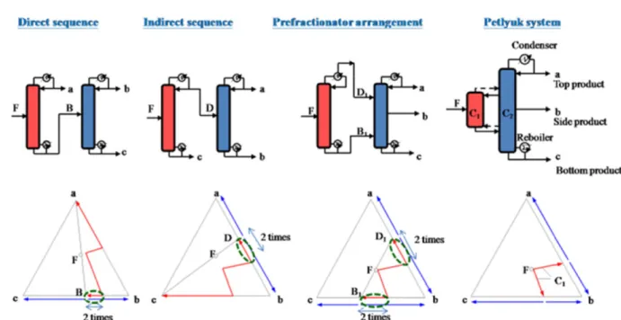 Fig. 1. The ternary systems of direct sequence, indirect sequence, prefractionator arrangement, and the Petlyuk system.
