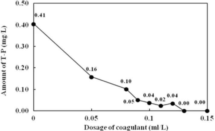 Fig. 2. pH variation with different Ti-salt concentrations in S wastewa- wastewa-ter treatment plant.