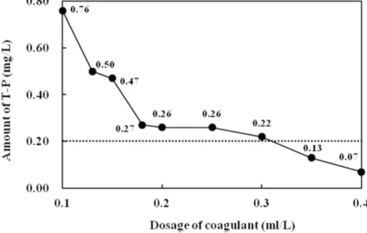 Fig. 6. pH variation with different Ti-salt concentrations using sed- sed-imentation flocculant basin with a pilot scale.