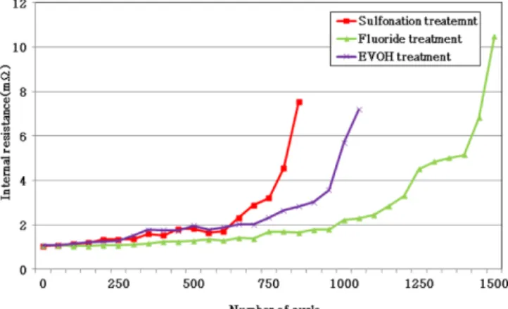 Fig. 4. Daily OCV change of battery with storage period at 20 o C.