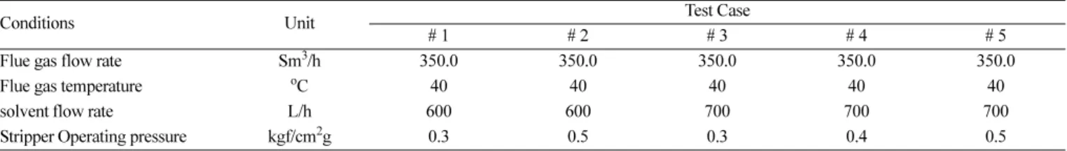 Fig. 3. Profile of CO 2  removal rate &amp; regeneration energy during the operation.