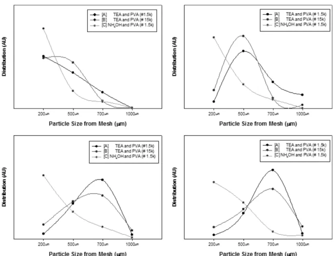 Fig. 4. Particle size distributions of the synthesized phenolic beads, according to the P/F ratio, catalyst, and stabilizer
