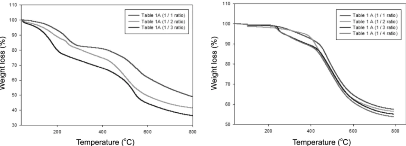 Fig. 6. Thermal stability of phenolic beads (a) cured at 98 o C, and (b) after postcure at 150 o C.