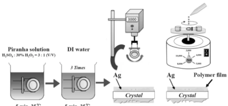 Fig. 2. Schematic experimental setup: (a) 8-channel quartz crystal, (b) oscillator circuit, (c) frequency counter, (d) computer, (e) vacuum pump, (f) pressure gauge, (g) mixing chamber, (h) magnetic stirrer, and (i) water batch.